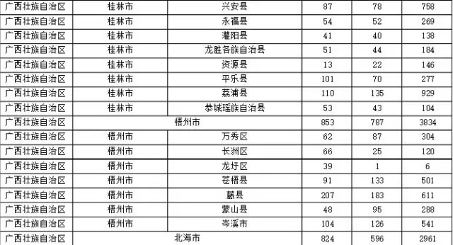 2015年各省、自治區(qū)、直轄市商標(biāo)申請(qǐng)與注冊(cè)統(tǒng)計(jì)表 （附表單）