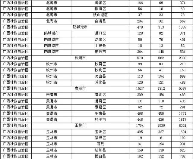 2015年各省、自治區(qū)、直轄市商標(biāo)申請(qǐng)與注冊(cè)統(tǒng)計(jì)表 （附表單）