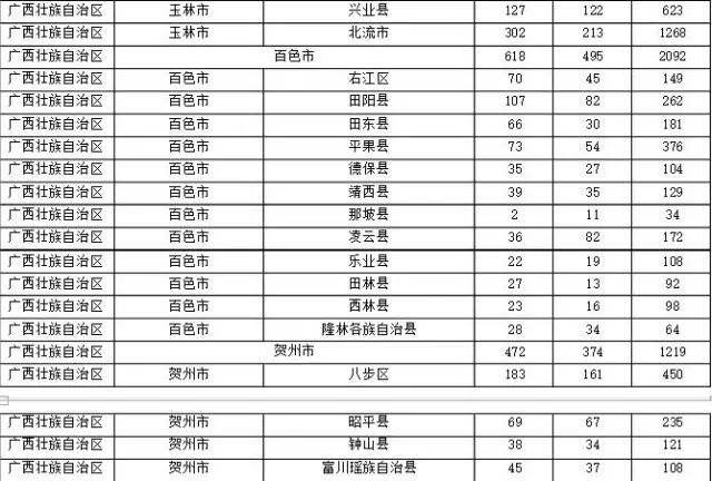 2015年各省、自治區(qū)、直轄市商標(biāo)申請(qǐng)與注冊(cè)統(tǒng)計(jì)表 （附表單）