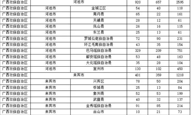 2015年各省、自治區(qū)、直轄市商標(biāo)申請(qǐng)與注冊(cè)統(tǒng)計(jì)表 （附表單）