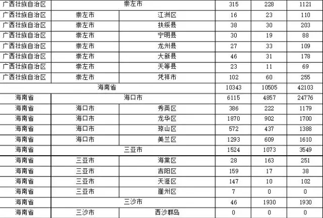 2015年各省、自治區(qū)、直轄市商標(biāo)申請(qǐng)與注冊(cè)統(tǒng)計(jì)表 （附表單）