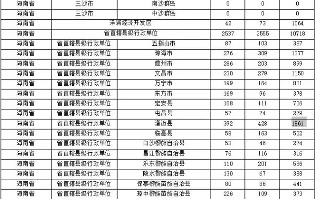 2015年各省、自治區(qū)、直轄市商標(biāo)申請(qǐng)與注冊(cè)統(tǒng)計(jì)表 （附表單）