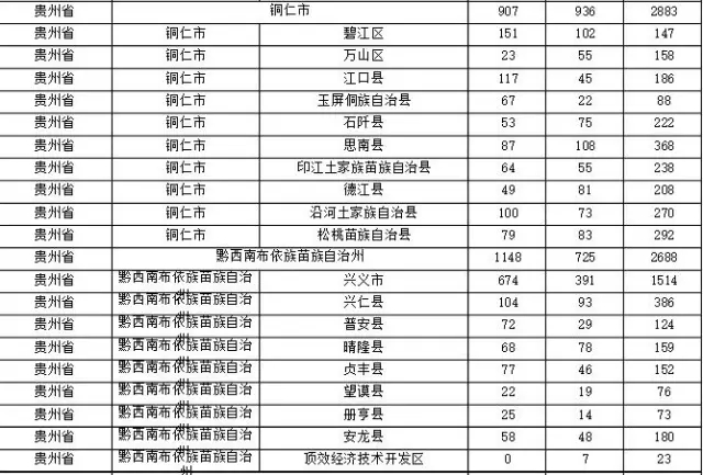 2015年各省、自治區(qū)、直轄市商標(biāo)申請(qǐng)與注冊(cè)統(tǒng)計(jì)表 （附表單）