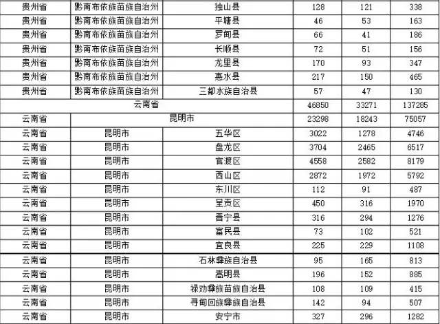 2015年各省、自治區(qū)、直轄市商標(biāo)申請(qǐng)與注冊(cè)統(tǒng)計(jì)表 （附表單）