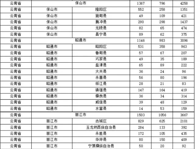 2015年各省、自治區(qū)、直轄市商標(biāo)申請(qǐng)與注冊(cè)統(tǒng)計(jì)表 （附表單）