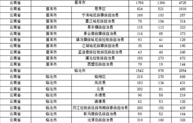 2015年各省、自治區(qū)、直轄市商標(biāo)申請(qǐng)與注冊(cè)統(tǒng)計(jì)表 （附表單）