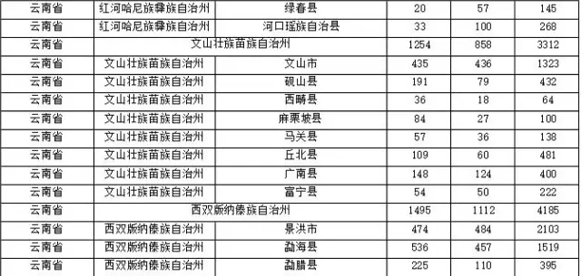 2015年各省、自治區(qū)、直轄市商標(biāo)申請(qǐng)與注冊(cè)統(tǒng)計(jì)表 （附表單）