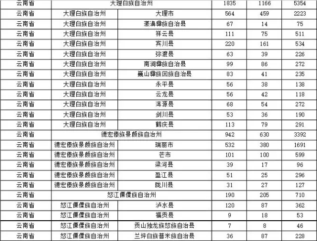 2015年各省、自治區(qū)、直轄市商標(biāo)申請(qǐng)與注冊(cè)統(tǒng)計(jì)表 （附表單）