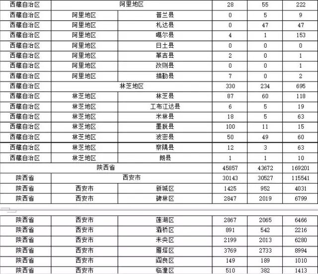 2015年各省、自治區(qū)、直轄市商標(biāo)申請(qǐng)與注冊(cè)統(tǒng)計(jì)表 （附表單）