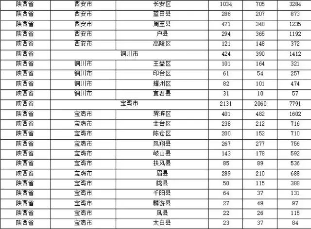 2015年各省、自治區(qū)、直轄市商標(biāo)申請(qǐng)與注冊(cè)統(tǒng)計(jì)表 （附表單）