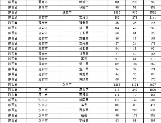 2015年各省、自治區(qū)、直轄市商標(biāo)申請(qǐng)與注冊(cè)統(tǒng)計(jì)表 （附表單）