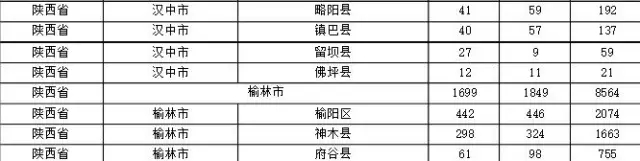 2015年各省、自治區(qū)、直轄市商標(biāo)申請(qǐng)與注冊(cè)統(tǒng)計(jì)表 （附表單）