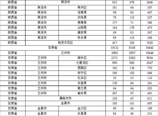 2015年各省、自治區(qū)、直轄市商標(biāo)申請(qǐng)與注冊(cè)統(tǒng)計(jì)表 （附表單）