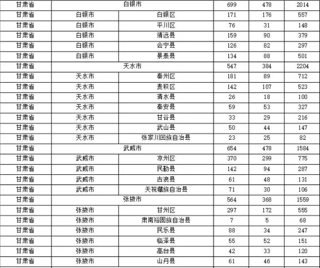 2015年各省、自治區(qū)、直轄市商標(biāo)申請(qǐng)與注冊(cè)統(tǒng)計(jì)表 （附表單）