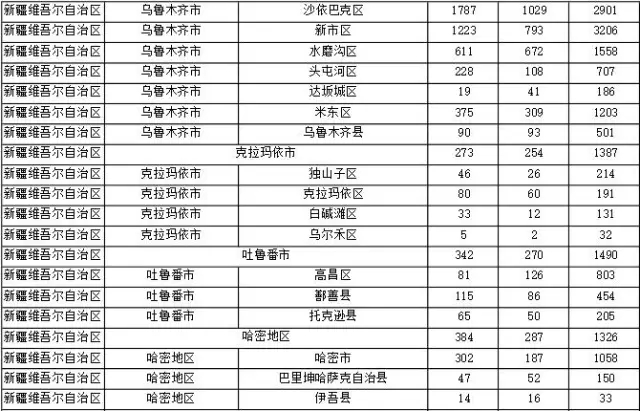 2015年各省、自治區(qū)、直轄市商標(biāo)申請(qǐng)與注冊(cè)統(tǒng)計(jì)表 （附表單）