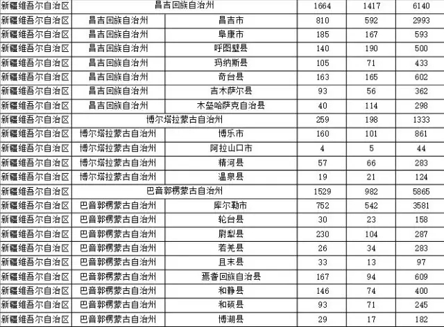 2015年各省、自治區(qū)、直轄市商標(biāo)申請(qǐng)與注冊(cè)統(tǒng)計(jì)表 （附表單）