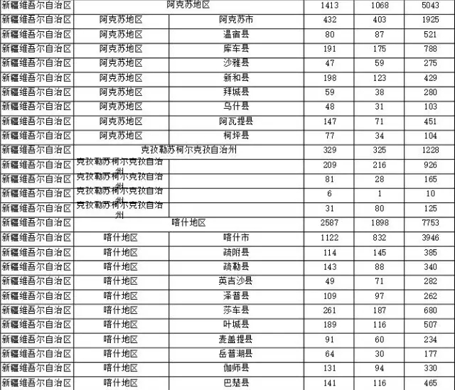 2015年各省、自治區(qū)、直轄市商標(biāo)申請(qǐng)與注冊(cè)統(tǒng)計(jì)表 （附表單）