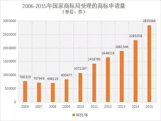 【首發(fā)】2015年中國商標(biāo)行業(yè)發(fā)展調(diào)研系列報告---商標(biāo)申請篇