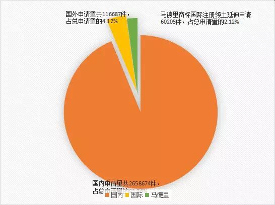 【首發(fā)】2015年中國商標(biāo)行業(yè)發(fā)展調(diào)研系列報告---商標(biāo)申請篇