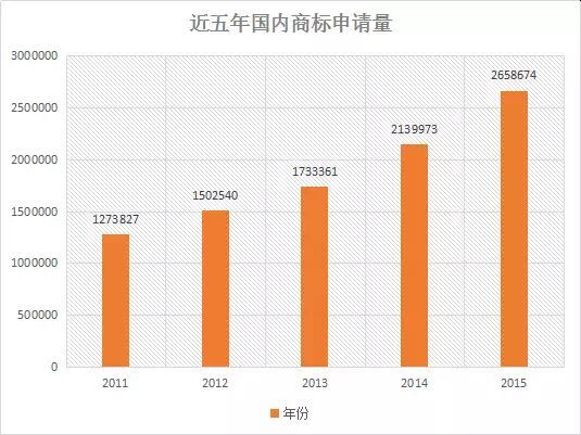 【首發(fā)】2015年中國商標(biāo)行業(yè)發(fā)展調(diào)研系列報告---商標(biāo)申請篇