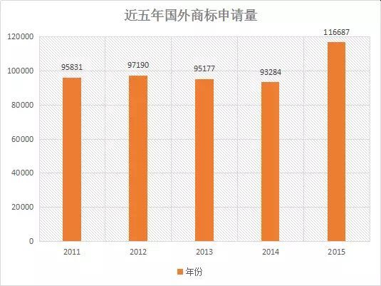 【首發(fā)】2015年中國商標(biāo)行業(yè)發(fā)展調(diào)研系列報告---商標(biāo)申請篇