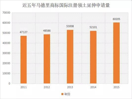 【首發(fā)】2015年中國商標(biāo)行業(yè)發(fā)展調(diào)研系列報告---商標(biāo)申請篇