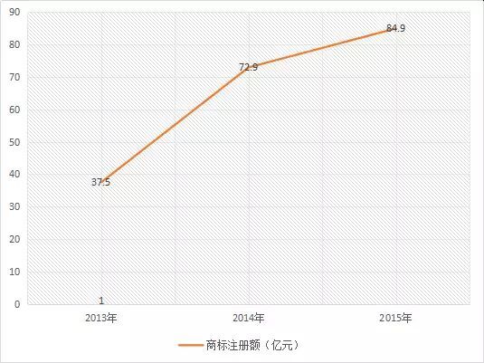 【首發(fā)】2015年中國(guó)商標(biāo)行業(yè)發(fā)展調(diào)研系列報(bào)告---商標(biāo)申請(qǐng)篇