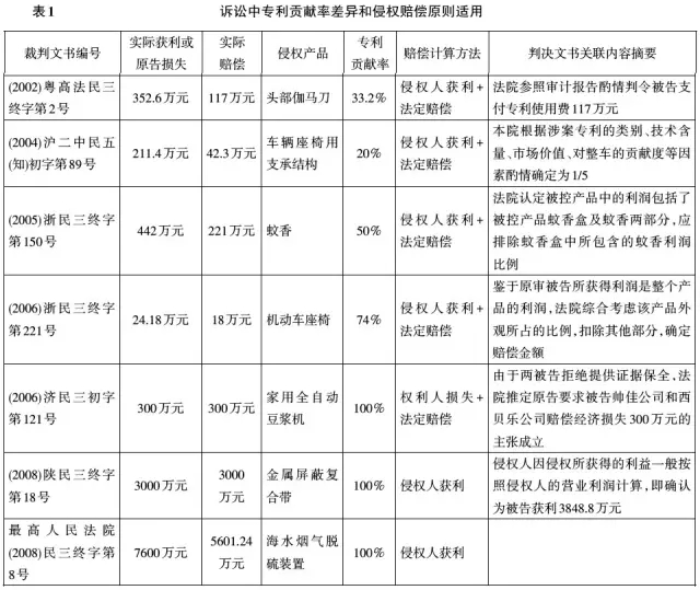 專利侵權(quán)法定賠償中的主體特征和產(chǎn)業(yè)屬性研究 （基于2002～2010年專利侵權(quán)案件的實(shí)證分析）