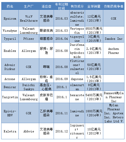 10款暢銷(xiāo)藥專(zhuān)利到期	仿制藥前景可觀