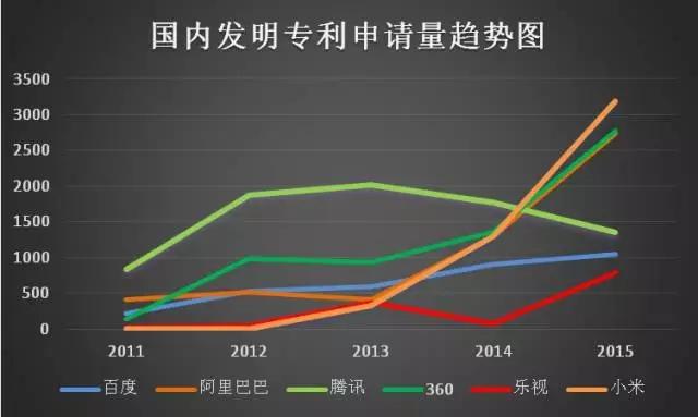 互聯(lián)網(wǎng)巨頭專利管理能力分析報告