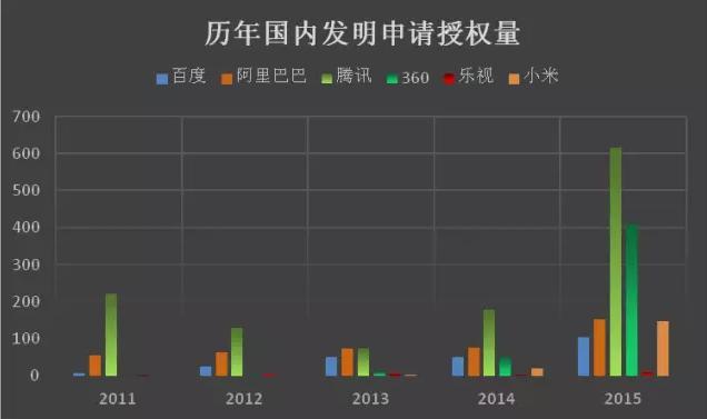 互聯(lián)網(wǎng)巨頭專利管理能力分析報告