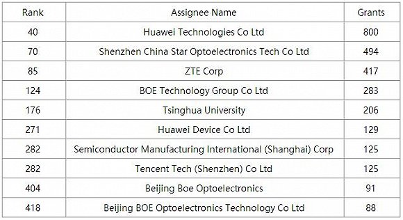 進軍海外的中國企業(yè)都有哪些專利布局？