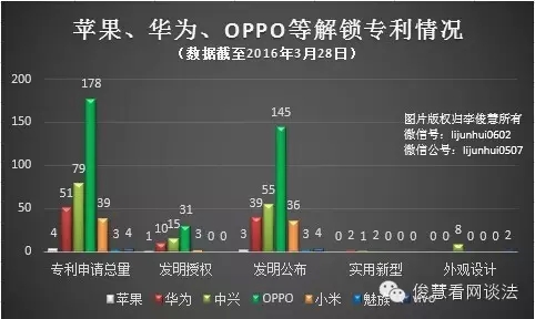 從專利角度看哪家手機拍照、續(xù)航及解鎖技術(shù)強