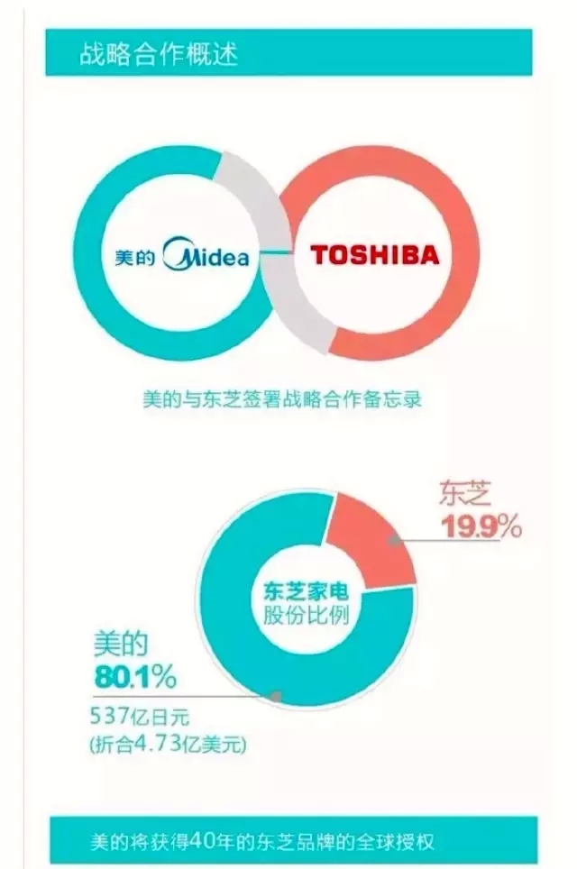 美的收購(gòu)東芝家電業(yè)務(wù)5大看點(diǎn)