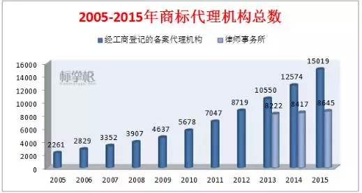 獨家！2015中國商標(biāo)行業(yè)發(fā)展調(diào)研系列報告之「商標(biāo)代理篇」