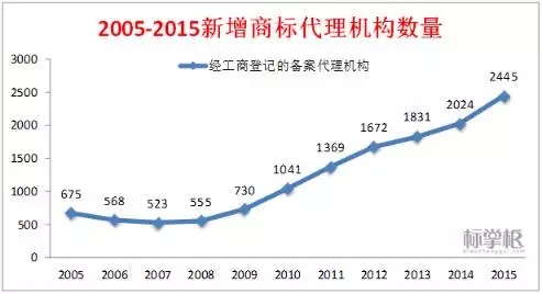 獨家！2015中國商標(biāo)行業(yè)發(fā)展調(diào)研系列報告之「商標(biāo)代理篇」