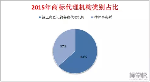 獨家！2015中國商標(biāo)行業(yè)發(fā)展調(diào)研系列報告之「商標(biāo)代理篇」