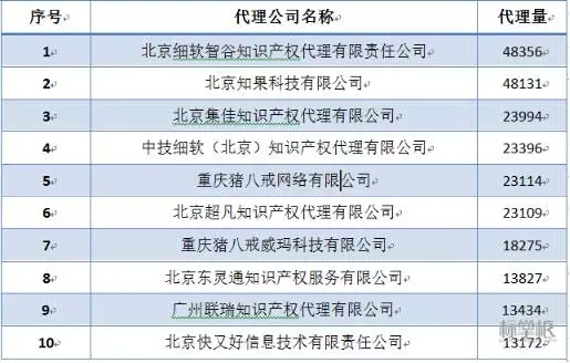 獨家！2015中國商標(biāo)行業(yè)發(fā)展調(diào)研系列報告之「商標(biāo)代理篇」