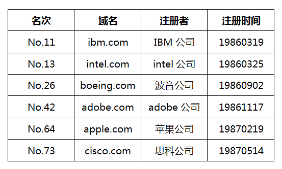 全世界最早注冊的前十個.com域名，如今命運(yùn)幾何？