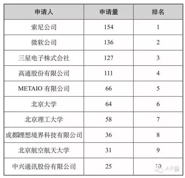 【扒一扒】AR增強現(xiàn)實技術(shù)的專利態(tài)勢——國內(nèi)篇