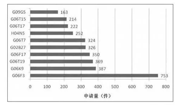 【扒一扒】AR增強(qiáng)現(xiàn)實技術(shù)的專利態(tài)勢——國內(nèi)篇