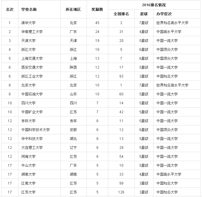 2016中國(guó)大學(xué)專利獎(jiǎng)排行榜100強(qiáng)(內(nèi)附榜單）