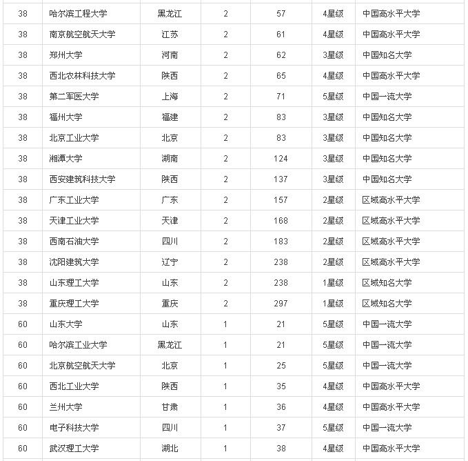 2016中國(guó)大學(xué)專利獎(jiǎng)排行榜100強(qiáng)(內(nèi)附榜單）