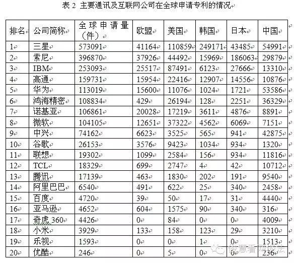 從專利角度看技術(shù)保護(hù)和布局，BAT哪家強(qiáng)？