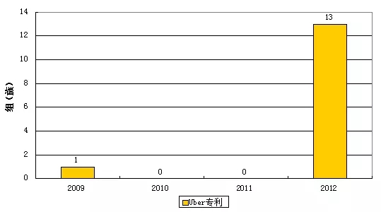 Uber這樣“搞”，滴滴不服？拿出專利來叫板！