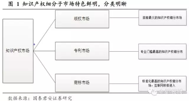 國泰君安證券：下一個風(fēng)口，知識產(chǎn)權(quán)服務(wù)市場！