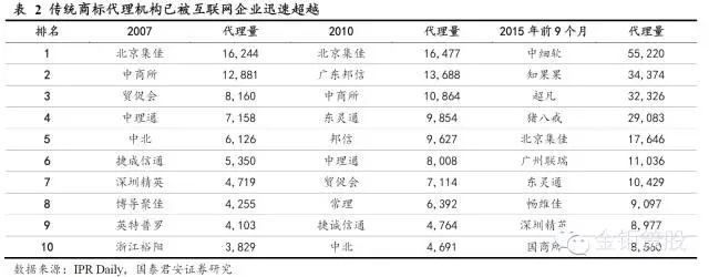 國泰君安證券：下一個風(fēng)口，知識產(chǎn)權(quán)服務(wù)市場！