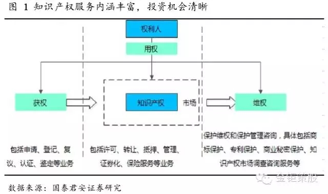 國泰君安證券：下一個風(fēng)口，知識產(chǎn)權(quán)服務(wù)市場！