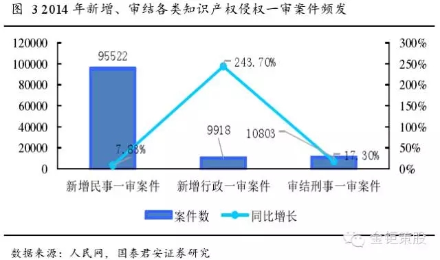 國泰君安證券：下一個風(fēng)口，知識產(chǎn)權(quán)服務(wù)市場！