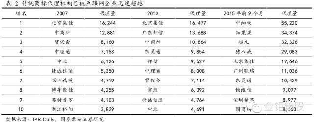 國泰君安證券：下一個風(fēng)口，知識產(chǎn)權(quán)服務(wù)市場！